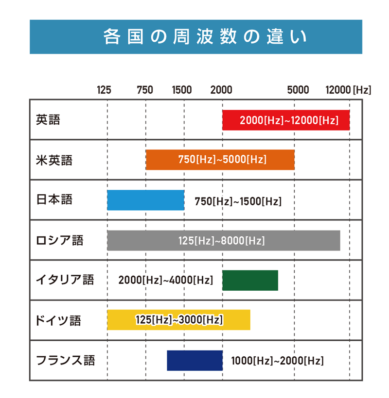 各国の言葉の周波数の違い